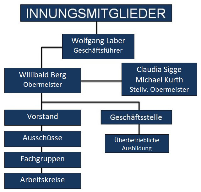 Organigramm